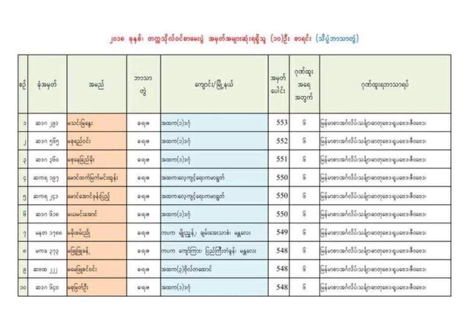 Stood 4th Countrywide in Myanmar National Matriculation Examination